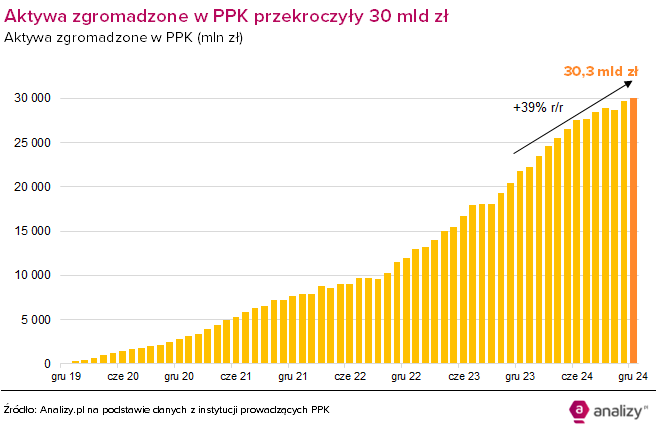 wartość środków wPPK