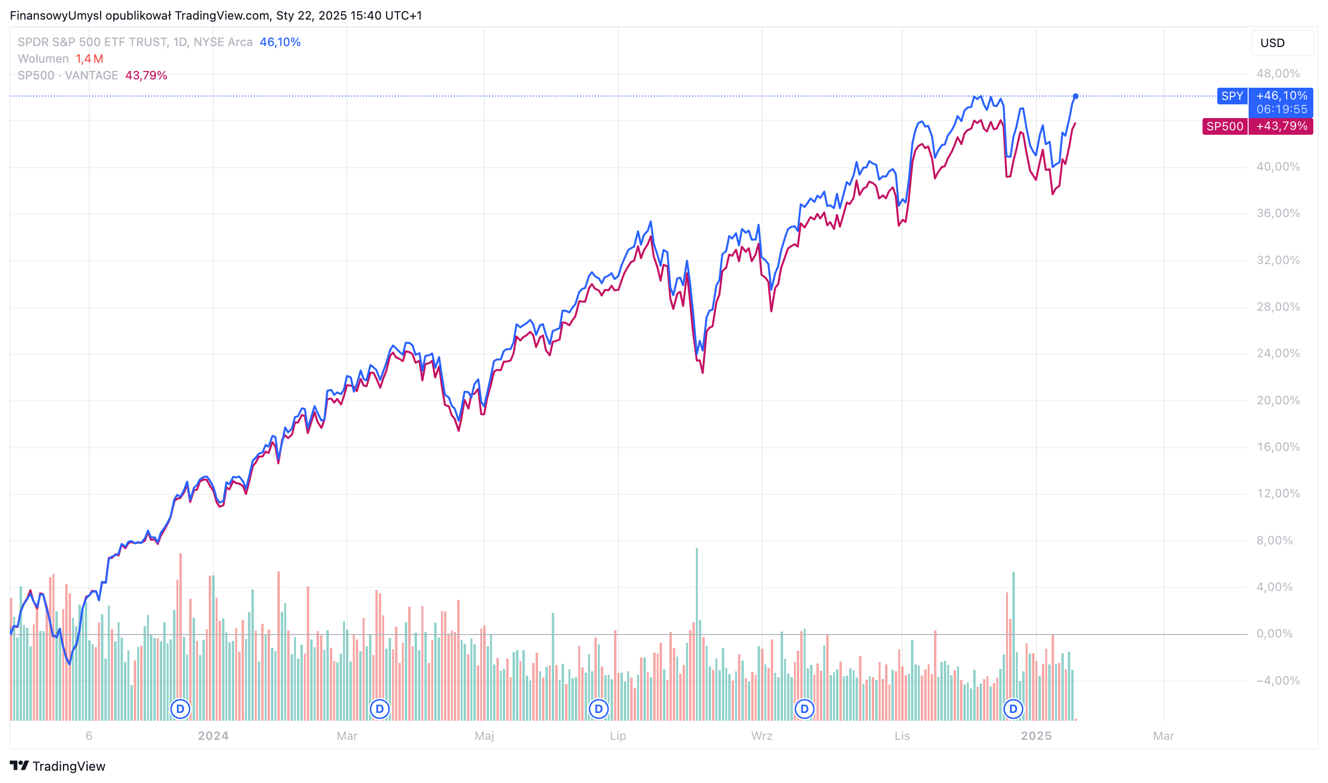 S&P500 i ETF na ten indeks